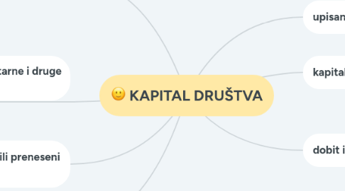 Mind Map: KAPITAL DRUŠTVA