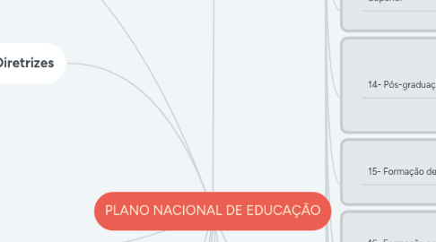 Mind Map: PLANO NACIONAL DE EDUCAÇÃO