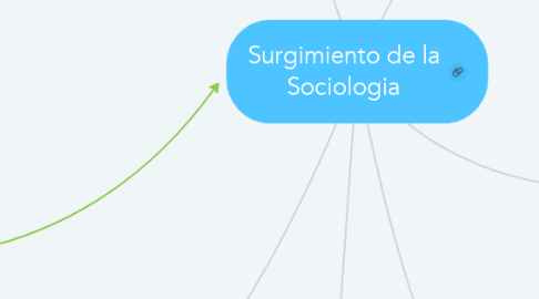 Mind Map: Surgimiento de la Sociologia