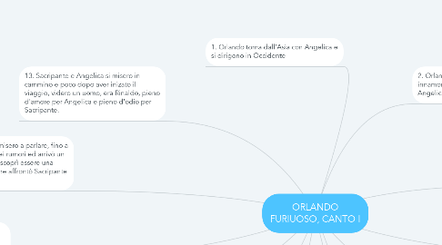 Mind Map: ORLANDO FURIUOSO, CANTO I