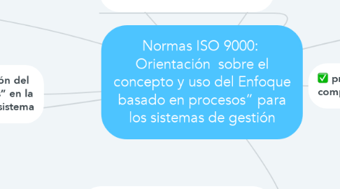 Mind Map: Normas ISO 9000:  Orientación  sobre el concepto y uso del Enfoque basado en procesos” para los sistemas de gestión