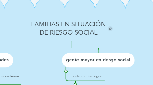 Mind Map: FAMILIAS EN SITUACIÓN DE RIESGO SOCIAL