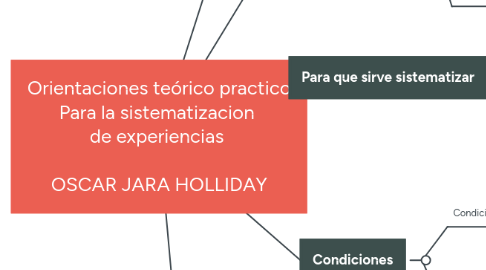 Mind Map: Orientaciones teórico practico Para la sistematizacion  de experiencias   OSCAR JARA HOLLIDAY