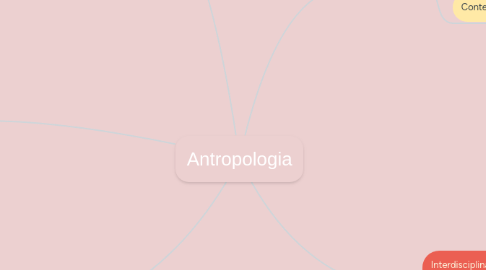 Mind Map: Antropologia