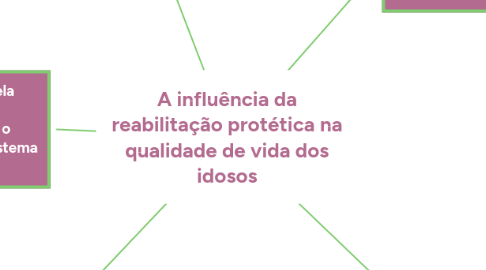 Mind Map: A influência da reabilitação protética na qualidade de vida dos idosos