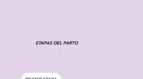 Mind Map: ETAPAS DEL PARTO