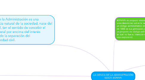 Mind Map: LA CIENCIA DE LA ADMINISTRACIÓN SEGÚN BONNIN