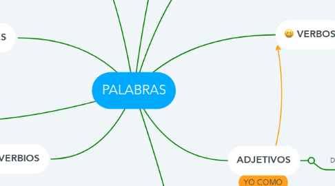 Mind Map: PALABRAS