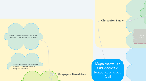 Mind Map: Mapa mental de Obrigações e Responsabilidade Civil