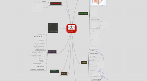Mind Map: NETWORK