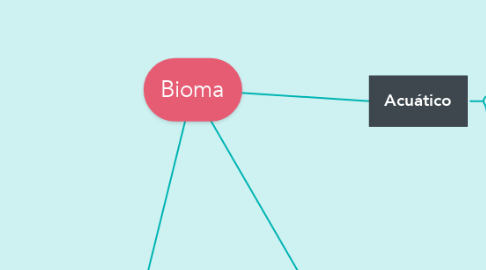 Mind Map: Bioma