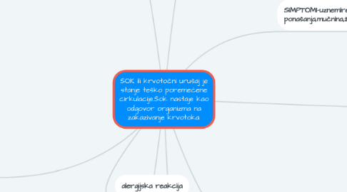 Mind Map: ŠOK ili krvotočni urušaj je stanje teško poremećene cirkulacije.Šok nastaje kao odgovor organizma na zakazivanje krvotoka.