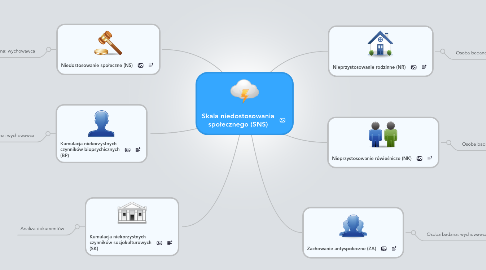 Mind Map: Skala niedostosowania społecznego (SNS)