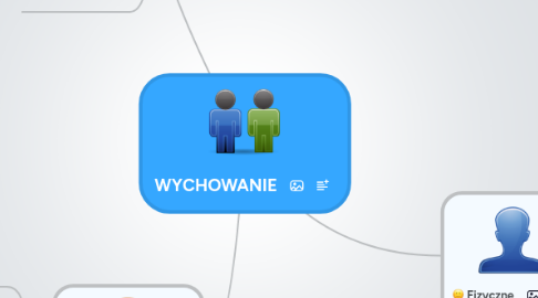 Mind Map: WYCHOWANIE