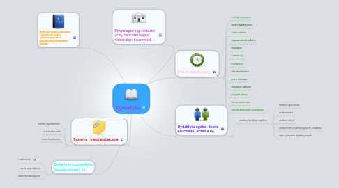 Mind Map: Dydaktyka