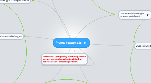 Mind Map: Płynna tożsamość