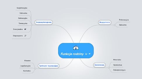 Mind Map: Funkcje rodziny