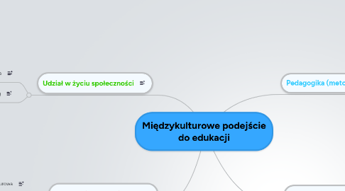 Mind Map: Międzykulturowe podejście do edukacji