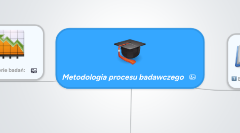 Mind Map: Metodologia procesu badawczego