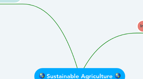 Mind Map: 🌎 Sustainable Agriculture 🌎