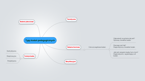 Mind Map: Typy badań pedagogicznych