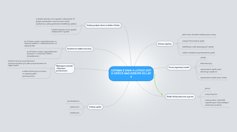 Mind Map: USTAWA Z DNIA 4 LUTEGO 2011 O OPIECE NAD DZIEĆMI DO LAT 3