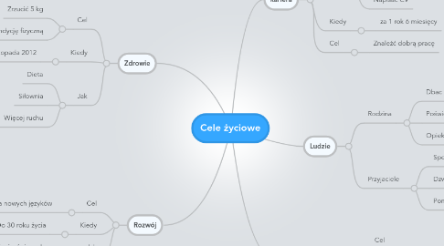 Mind Map: Cele życiowe