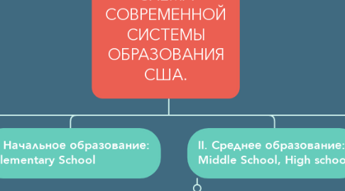 Mind Map: ПОДРОБНАЯ СХЕМА СОВРЕМЕННОЙ СИСТЕМЫ ОБРАЗОВАНИЯ США.