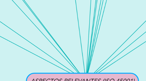 Mind Map: ASPECTOS RELEVANTES (ISO 45001)