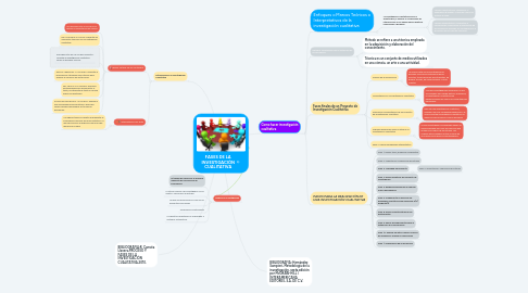 Mind Map: FASES DE LA INVESTIGACIÓN CUALITATIVA