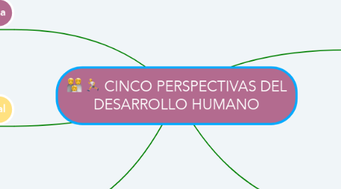 Mind Map: CINCO PERSPECTIVAS DEL DESARROLLO HUMANO