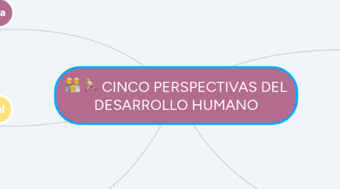 Mind Map: CINCO PERSPECTIVAS DEL DESARROLLO HUMANO