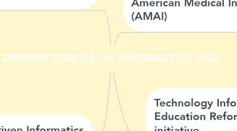 Mind Map: DRIVING FORCES OF INFORMATICS USE