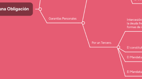 Mind Map: Garantía de las Obligaciones