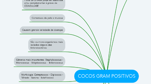 Mind Map: COCOS GRAM POSITIVOS