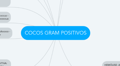 Mind Map: COCOS GRAM POSITIVOS