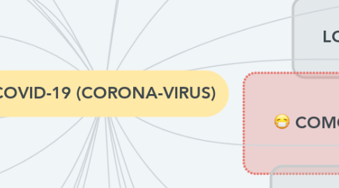 Mind Map: COVID-19 (CORONA-VIRUS)