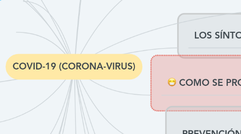 Mind Map: COVID-19 (CORONA-VIRUS)