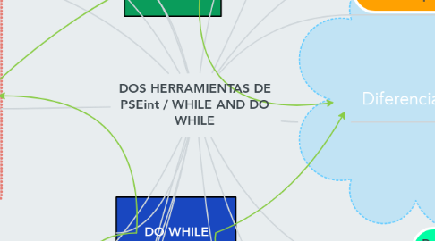 Mind Map: DOS HERRAMIENTAS DE PSEint / WHILE AND DO WHILE