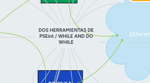 Mind Map: DOS HERRAMIENTAS DE PSEint / WHILE AND DO WHILE