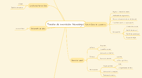 Mind Map: Proceso de innovación tecnológica