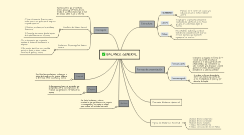 Mind Map: BALANCE GENERAL