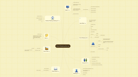 Mind Map: Online Marketing Interview