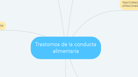 Mind Map: Trastornos de la conducta alimentaria