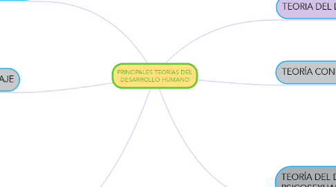 Mind Map: PRINCIPALES TEORÍAS DEL DESARROLLO HUMANO