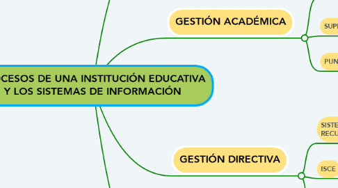Mind Map: PROCESOS DE UNA INSTITUCIÓN EDUCATIVA Y LOS SISTEMAS DE INFORMACIÓN