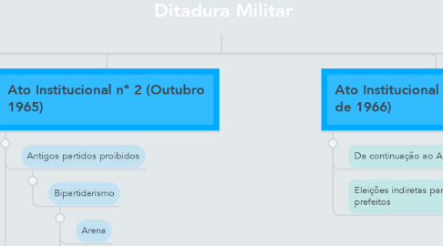 Mind Map: Ditadura Militar