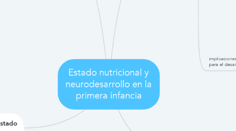 Mind Map: Estado nutricional y neurodesarrollo en la primera infancia