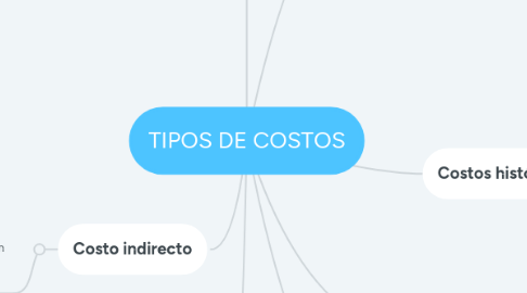 Mind Map: TIPOS DE COSTOS