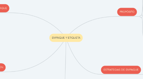 Mind Map: EMPAQUE Y ETIQUETA